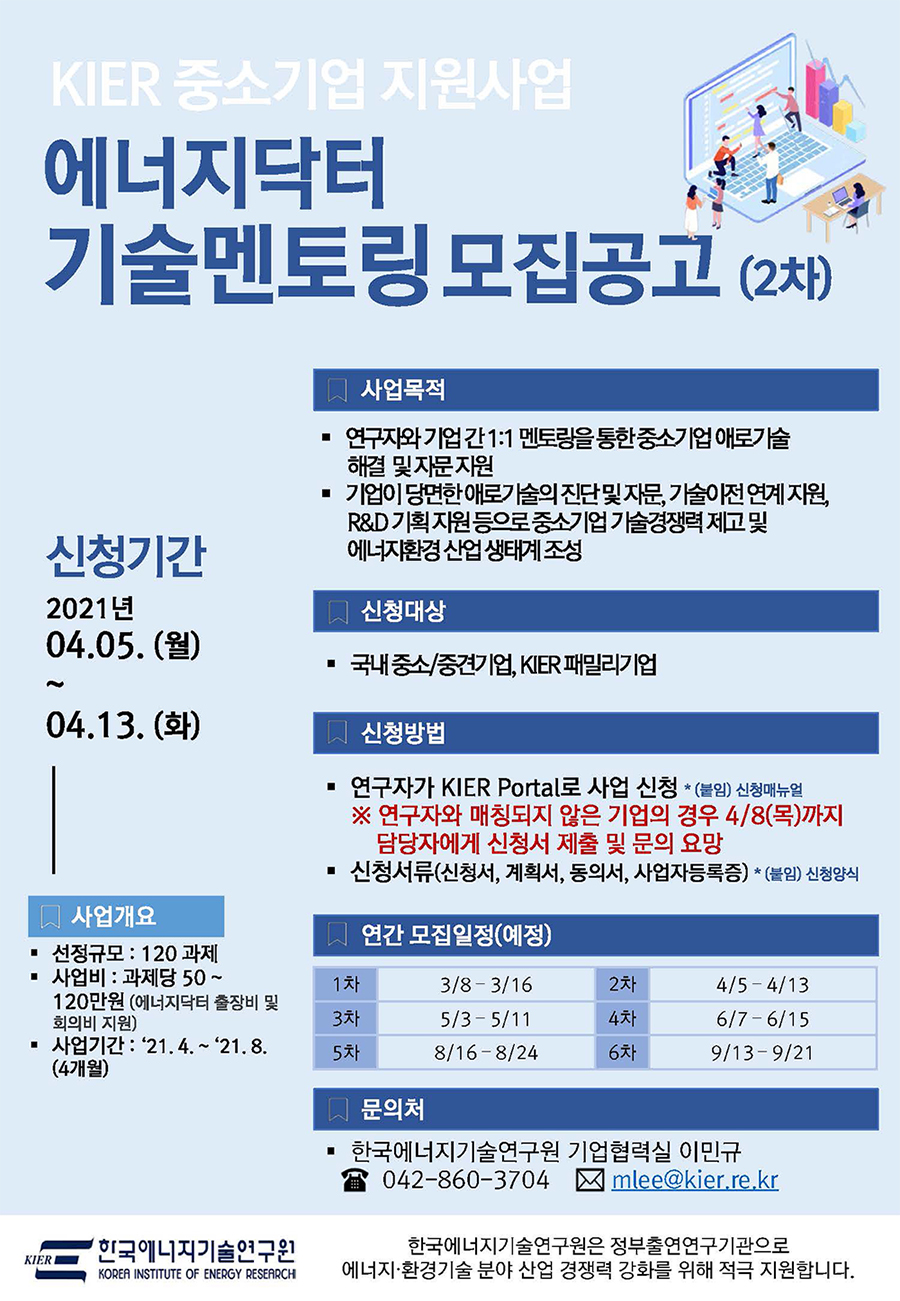 KIER 중소기업 지원사업 에너지닥터 기술멘토링 모집공고 (2차)
| 사업목적
연구자와 기업간 1:1 멘토랑을 통한중소기업 애로기술 해결 및자문자원 기업이 당면한애로기술의 진단 및 자문, 기술이전 연계 자원 R&D 기획자원 등으로 중소기업 기술경쟁력 제고 및 에너지환경산업 생태계 조성
신청기간 2021년 04.05.(월)
신청대상
？ 국내중소/중견기업, KIER 패밀리기업
04.13.(화)
지 신청방법
■ 연구자가 KIER Portal로 사업 신청 * (붙임) 신청매뉴얼 ※ 연구자와 매칭되지 않은 기업의 경우 4/8(목)까지
담당자에게 신청서 제출 및 문의 요망 - 신청서류(신청서, 계획서, 동의서, 사업자등록증) * (붙임) 신청양식
이 연간 모집일정(예정)
| 사업개요 ■ 선정규모 : 120 과제 ■ 사업비 : 과제당 50 ~
120만원 (에너지닥터 출장비 및 회의비 지원) 사업기간 : 21. 4. ~ 21, 8. (4개월)
1
3차
3/8 - 3/16 5/3 - 5/11 8/16 - 8/24
2차 4차 6차
4/5 - 4/13
6/7 - 6/15 | 9/13 -9121
5차
문의처 - 한국에너지기술연구원 기업협력실 이민규
042-860-3704 mlee@kier.re.kr
KIER
한국에니지기술연구원 KOREA INSTITUTE OF ENERGY RESEARCH
한국에너지기술연구원은 정부출연연구기관으로 에너지·환경기술 분야 산업 경쟁력 강화를 위해 적극 지원합니다.