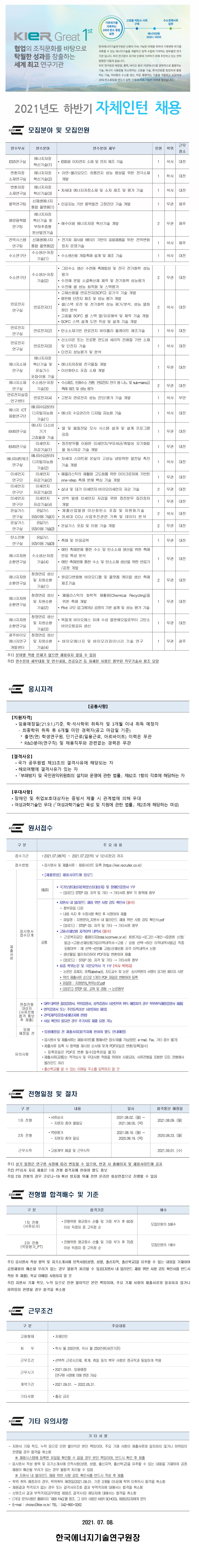 
고효율 저탄소 사회
구축
수소경제사회
실현
기후위기를
극복하는 2050 탄소 중립
실현
에너지전환 3020 / 4035
KIER Great 1 협업의 조직문화를 바탕으로 탁월한 성과를 창출하는 세계 최고 연구기관
한국에너지기술연구원은 인류의 지속 가능한 미래를 위하여 기후변화 위기를 극복할 수 있는 에너지기술을 개발하고 정책 수립에 기여하는 정부출연 연구 기관 입니다. 우리 연구원이 국가와 인류에 기여하기 위해 추진하고 있는 전략 방향은 다음과 같습니다. 우리 연구원은 태양광, 풍력, 바이오 등의 자연에너지를 경제적으로 활용하는 기술, 에너지 사용량을 최소화하는 고효율 기술, 화석연료를 청정하게 활용 하는 기술, 저비용의 수소를 생산, 저장, 활용하는 기술을 개발하고 보급하여 2050 탄소중립을 반드시 실현, 인류의 지속 가능한 미래를 열겠습니다.
2021년도 하반기 자체인턴 채용
WE 모집분야 및 모집인원
KIER
근무
연수부서
연수분야
연수분야 세부
인원
학위
장소
에너지저장
ESS연구실
？ ESS용 이차전지 소재 및 전지 제조 기술
| 1 | 석사 | 대전
혁신기술(1)
변환저장 소재연구실
에너지저장 · 아연 폴리요오드 흐름전지 성능 향상을 위한 전극소재 혁신기술(2) 개발
학사 | 대전
변환저장 소재연구실
에너지저장 혁신기술(3)
？ 차세대 에너지저장소재 및 소자 제조 및 평가 기술
| 1 | 석사 대전
풍력연구팀
신재생에너지 통합 플랫폼(1)
· 인공지능 기반 풍력발전 고장진단 기술 개발
|
| 1 | 무관 | 제주
에너지저장 혁신기술 및
해양융복합 연구팀
？ 해수이용 에너지저장 혁신기술 개발
2 | 무관 | 제주
부하추종형 분산발전기술
전력시스템 신재생에너지 | T. 전기차 재사용 배터리 기반의 응용제품을 위한 전력변화
11 |석사 제주 | 연구팀 | 통합 플랫폼(2) || 장치 운영기술
수소연구단
수소생산·저장
？ 수소생산용 개질촉매 설계 및 제조 기술 | 기술(1) -
| 1 | 석사 대전
수소연구단
그린수소 생산 수전해 촉매합성 및 전극 전기화학 성능 수소생산·저장 | 평가
| 2 | 무관 | 대전 기술(2) ？ 수전해 분말 소결확산체 제작 및 전기화학 성능평가
？ 수전해 셀 성능 최적화 및 스택평가 ？ 고체산화물 연료전지(SOFC) 공기극 기술 개발 ？ 평판형 단전지 제조 및 성능 평가 개발
？ 셀/스택 운전 및 전기화학 성능 평가분석, 성능 열화 연료전지(1)
| 2 석사 대전 원인 분석 ？ 고효율 SOFC 셀 스택 열/유로해석 및 제작 기술 개발 ？ SOFC 스택 설계 도면 작성 및 설계 기술 개발
연료전지 연구실
연료전지 | 연구실
연료전지(2) |？ 탄소소재기반 연료전지 바이폴라 플레이트 제조기술 | | 1 |석사 | 대전
1 2
？ 산소이온 또는 프로톤 전도성 세라믹 전해질 기반 소재 연료전지 연료전지(3) 및 단전지 기술
11 | 석사 대전 연구실
？ 단전지 성능평가 및 분석 에너지저장 에너지소재 혁신기술 및 · 에너지저장용 전극물질 개발
| 1 | 무관 | 대전 연구실 온실가스 · 이산화탄소 포집 소재 개발
포집·이용 기술 에너지소재 | 수소생산·저장 ？ 수소제조, 탄화수소 전환, 연료전지 전극 용 나노 및 subinano
무관 | 대전 연구실 기술(3)
해 제조 및 성능 평가 연료전지실증 연료전지(4) · 고분자 연료전지 성능 진단/평가 기술 개발
석사 | 부안 연구센터
에너지수요관리의 에너지 ICT 디지털지능화 에너지 수요관리의 디지털 지능화 기술
| 1 | 석사 | 대전 융합연구단
기술(1) 에너지 다소비
1. 열 및 물질전달 모사 시스템 설계 및 설계 프로그램 EMS연구실 | 기기
| 1 | 무관 | 대전 검증 고효율화 기술
미세먼지 ？ 정전분무를 이용한 미세먼지/부유세균 휘발성 유기화합 EMS연구실
11 | 무관 | 대전 저감기술(1) | 물 동시저감 기술 개발
에너지수요관리의 에너지네트워크
？ 차세대 스마트팜 온실의 고성능 냉방위한 열전달 촉진 디지털지능화
석사 | 대전 연구실
기술 개발 기술(2) 미세먼지 미세먼지 ？ 폐플라스틱의 재활용 고도화를 위한 마이크로파에 기반한
무관 | 대전 연구단 저감기술(2) one-step 촉매 분해 핵심 기술 개발 미세먼지 미세먼지 ？ 실내 및 대기 미세먼지 바이오미세먼지 저감 기술
무관 | 대전 연구단 저감기술(3) 미세먼지 미세먼지 1. 선박 발생 미세먼지 저감을 위한 정전분무 집진장치
무관 | 대전 연구단 저감기술(4) 개발 온실가스 | 온실가스 | 제철산업발생 이산화탄소 포집 및 자원화기 술
석사 | 대전 연구실 포집이용 기술(1) ？ 차세대 CCU 사업추진 관련 기획 및 데이터 분석 온실가스 온실가스 | · 온실가스 포집 및 이용 기술 개발
무관 | 대전 연구실 포집이용 기술(2)
탄소전환 | 온실가스 ？ 촉매 및 반응공학
1 | 무관 | 대전 연구실 | 포집이용 기술)
메탄 촉매분해 통한 수소 및 탄소소재 생산을 위한 촉매 에너지자원 | 수소생산·저장 | 반응 특성 분석
| 1 | 무관 | 대전 순환연구실 기술(4) | |- 메탄 촉매분해 통한 수소 및 탄소소재 생산을 위한 반응기 |
|공정 개발 청정연료 생산 에너지자원
원료다변화형 바이오디젤 및 플랫폼 케미칼 생산 촉매 및 자원순환
| 2 | 무관 | 대전 순환연구실
제조기술 기술(1)
에너지자원 순환연구실
청정연료 생산 · 폐플라스틱의 화학적 재활용(Chemical Recycling)을 및 자원순환 위한 촉매 개발
| 1 | 무관 | 대전 기술(2) |？ Pilot 규모 업그레이딩 공정의 기본 설계 및 성능 평가 기술
청정연료 생산 에너지자원
· 목질계 바이오매스 유래 수상 열분해오일로부터 고탄소 및 자원순환
| 1 | 무관 | 대전 순환연구실
바이오항공유 생산 | 기술(3) - 광주바이오 | 청정연료 생산 에너지연구 | 및 자원순환 · 바이오에너지 및 바이오리파이너리 기술 연구 | | 1 | 무관 | 광주 개발센터 | 기술(4) |
주1) 분야별 적합 인재가 없으면 채용하지 않을 수 있음 주2) 연수분야 세부내용 및 연수내용, 전공요건 등 자세한 사항은 첨부된 직무기술서 참조 요망
WIRE 응시자격
【공통사항】
【지원자격] ？ 임용예정일(21.9.1.) 기준, 학·석사학위 취득자 및 3개월 이내 취득 예정자 - 최종학위 취득 후 6개월 미만 경력자(공고 마감일 기준) * 출연(연) 학생연구원, 단기근로(일용근로, 아르바이트) 이력은 무관 * R&D분야(연구직) 및 채용직무와 관련없는 경력은 무관
【결격사유】 ？ 국가 공무원법 제33조의 결격사유에 해당되는 자 ？ 해외여행에 결격사유가 있는 자 ？ 「부패방지 및 국민권익위원회의 설치와 운영에 관한 법률」 제82조 1항의 각호에 해당하는 자
【우대사항】 ？ 장애인 및 취업보호대상자는 증빙서 제출 시 관계법에 의해 우대 ？ 여성과학기술인 우대 (「여성과학기술인 육성 및 지원에 관한 법률」 제2조에 해당하는 여성)
WIRE 원서접수
구분
주요 내용
접수기간
？ 2021.07.08(목) ~ 2021.07.22(목) 낮 12시(정오) 까지
접수방법
？ 응시원서 및 제출서류 : 채용사이트 등록 (https://kier.recruiter.co.kr)
？ [제출방법] 채용사이트에 업로드
하당자
- 국가보훈대상자(취업보호대상자) 및 장애인증명서 1부 - (업로드) STEP 03. 자격 및 기타 → 기타서류 첨부 각 항목에 첨부
응시원서 접수단계
제출서류
지원서 내 블라인드 채용 위반 사항 검토 확인서 (필수) - 첨부파일 다운 - 내용 숙지 후 수정사항 확인 후 서명하여 제출 - 파일명 : 지원분야 지원서 내 블라인드 채용 위반 사항 검토 확인서.pdf - (업로드) : STEP 03. 자격 및 기타 → 기타서류 첨부 고용산재보험 자격이 내역서 (필수)
근로복지공단 홈페이지(total.kcomwel.or.kr) 회원가입 →로그인 → 개인증명원 시청 / 발급→ 고용·산재보험가입이력내역서 → 고용 / 상용 선택→하단 이력내역서발급 직종 포함여부 : 예 선택→2번째 고용/산재보험 자격 이력내역서 신청 생년월일 블러처리하여 PDF파일 변환하여 제출 - (업로드) : STEP 03. 자격 및 기타 → 기타서류 첨부 - 최종 학위논문 및 국문요약서 각 1부 (석사 학위자) - 논문은 표제지, 초록(abstract), 지도교수 및 논문 심사위원의 서명이 표기된 페이지 사보 * 위의 제출서류 순으로 1개의 PDF 파일로 변환하여 등록 * 파일명 : 지원분야 학위논문.pdf | * (업로드) STEP 02. 교육 및 경험 → 논문첨부
면접전형
| - 대학·대학원 졸업증명서, 학위증명서, 성적증명서 사본학위 취득 예정자의 경우 학위취득예정증명서 제출) 대상자
- 병적증명서 또는 주민등록초본 사본(여성 제외) (서류전형 합격 통보
경력(재직)증명서(해당자에 한함) 후 제출)
| - 사실 확인이 필요한 경우 추가서류 제출 요청 가능
임용 예정일 전
？ 임용예정일 전 제출서류(합격자에 한하여 별도 안내예정)
？ 응시원서 및 제출서류는 채용사이트를 통해서만 접수(제출 가능(방문, e-mail, Fax, 기타 접수 불가)
유의사항
？ 제출서류 등록 시 항목별 제시된 순서에 맞게 PDF파일로 변환/등록(필수) | - 등록파일은 PDF로 변환 필수(압축파일 불가) ？ 제출서류(공통)는 적격심사 및 우대사항 적용을 위하여 사용되며, 서류전형을 포함한 모든 전형에서
블라인드 처리 ？ 출신학교를 알 수 있는 이메일 주소를 입력하지 말 것
KIER
전형일정 및 절차
구 분
내용
일시
합격통보 예정일
1차 전형
？ 서류심사 - 지원자 참여 불필요
2021.08.02. (월) ~
2021.08.05. (목)
2021.08.09. (월)
2차 전형
？ 역량평가 - 지원자 참여 필요
2021.08.16. (월) ~
2020.08.19. (목)
2020.08.23. (월)
근무시작
？ 고용계약 체결 및 근무시작
2021.09.01. (수)
주1) 상기 일정은 연구원 사정에 따라 변동될 수 있으며, 변경 시 홈페이지 및 채용사이트에 공지 주2) PT심사 자료 제출은 1차 전형 합격자에 한하여 별도 통보 주3) 2차 전형의 경우 코로나-19 확산 방지를 위해 전면 온라인 화상면접으로 진행할 수 있음
WIRE 전형별 합격배수 및 기준
KIER
구
분
합격기준
배수
1차 전형 (서류심사)
？ 전형위원 평균점수 산출 및 가점 부가 후 60점
이상 득점자 중 고득점 순
모집인원의 5배수
2차 전형 (역량평가_PT)
？ 전형위원 평균점수 산출 및 가점 부가 후 70점
이상 득점자 중 고득점 순
모집인원의 1배수
주1) 응시원서 작성 항목 및 자기소개서에 인적사항(성명, 성별, 출신지역, 출신학교)을 유추할 수 있는 내용을 기재하여
공정 채용이 훼손될 우려가 있는 경우 불합격 처리될 수 있음(지원서 내 블라인드 채용 위반 사항 검토 확인서를 반드시
작성 후 제출), 학교 이메일 사용하지 말 것 주2) 지원서 기재 착오, 누락 등으로 인한 불이익은 본인 책임이며, 주요 기재 사항이 제출서류와 일치하지 않거나, 허위임이 판명될 경우 합격을 취소함
WIRE 근무조건
구
분
주요내용
고용형태
？ 자체인턴
체
우
？ 학사 월 200만원, 석사 월 250만원(세전기준)
근무조건
？ 선택적 근로시간제, 휴게, 휴일 등의 복무 사항은 정규직과 동일하게 적용
근무시기
？ 2021.09.01. 임용예정 (연구원 사정에 의해 변경 가능)
계약기간
？ 2021.09.01. ~ 2022.05.31.
기타사항
| ？ 출강 금지.
WE 기타 유의사항
기타사항
지원서 기재 착오, 누락 등으로 인한 불이익은 본인 책임이며, 주요 기재 사항이 제출서류와 일치하지 않거나 허위임이 판명될 경우 합격을 취소함
※ 채용시스템에 등록한 파일을 확인할 수 없을 경우 본인 책임이며, 반드시 확인 후 제출 - 응시원서 작성 항목 및 자기소개서에 인적사항(성명, 성별, 출신지역, 출신학교)을 유추할 수 있는 내용을 기재하여 공정
채용이 훼손될 우려가 있는 경우 불합격 처리될 수 있음 | ※ 지원서 내 블라인드 채용 위반 사항 검토 확인서를 반드시 작성 후 제출 - 학위 취득 예정자의 경우, 학위취득 예정일(2021.09.01. 기준 3개월 이내)에 학위 미취득시 합격을 취소함 - 채용결과 적격자가 없는 경우 또는 결격사유조회 결과 부적격자에 대해서는 합격을 취소함 - 신원조사 결과 부적격자(공무원법 제33조 결격사유) 해당자에 대해서는 합격을 취소함 - (기타) 문의사항은 홈페이지 '채용 FAQ'를 참조 그 외의 사항은 KER SCHOOL 채용담당자에게 문의 - E-mail : choisc@kier.re.kr/ TEL : 042-860-3262
2021. 07. 08.
한국에너지기술연구원장
