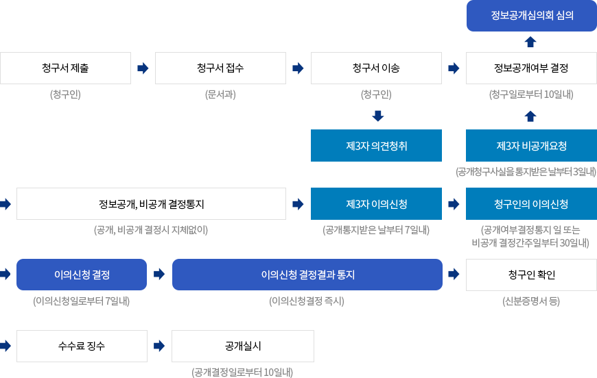 청구서 제출(청구인) → 청구서 접수(문서과) → 청구서 이송(청구인) → 정보공개여부 결정(청구일로부터 10일내) → 정보공개심의회 심의, 
청구서 이송(청구인) → 제3자 의견청취, 제3자 비공개요청(공개청구사실을 통지받은 날부터 3일내) → 정보공개여부 결정(청구일로분터 10일내) → 정보공개, 비공개 결정통지(공개, 비공개 결정시 지체없이) → 제3자 이의신청(공개통지받은 날부터 7일내) → 청구인의 이의신청(공개여부결정통지 일 또는 비공개 결정간주일부터 30일내)
이의신청 결정(이의신청일로부터 7일내) → 이의신청 결정결과 통지(이의신청결정 즉시) → 청구인 확인(신분증명서 등) → 수수료 징수 → 공개실시(공개결정일로부터 10일내)