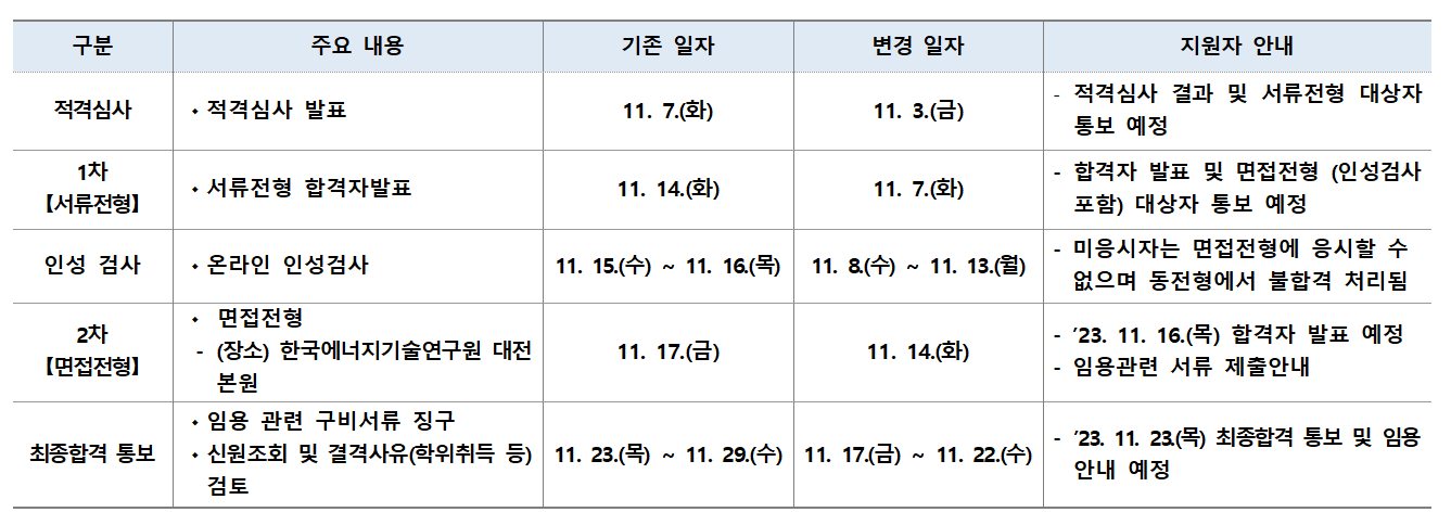 구분
주요 내용
기존 일자
변경 일자
지원자 안내
적격심사
적격심사 발표
11. 7.(화)
11. 3.()
적격심사 결과 및 서류전형 대상자 통보 예정
1차
서류전형 합격자발표
11. 14.(화)
11. 7.(화)
[서류전형]
합격자 발표 및 면접전형 (인성검사 포함) 대상자 통보 예정
인성 검사
？온라인 인성검사
11. 15.(수)
~ 11. 16.()
11. 8.(수) ~ 11. 13.(월)
면접전형
2차
[면접전형]
(장소) 한국에너지기술연구원 대전 본원
11. 17.()
11. 14.(화)
미응시자는 면접전형에 응시할 수 없으며 동전형에서 불합격 처리됨 '23. 11. 16.(목) 합격자 발표 예정 임용관련 서류 제출안내
임용 관련 구비서류 징구
최종합격 통보
+
신원조회 및 결격사유(학위취득 등) 11. 23.(목) ~ 11. 29.(수) 11. 17.(금) ~ 11. 22.(수) 검토
'23. 11. 23(목) 최종합격 통보 및 임용
안내 예정
