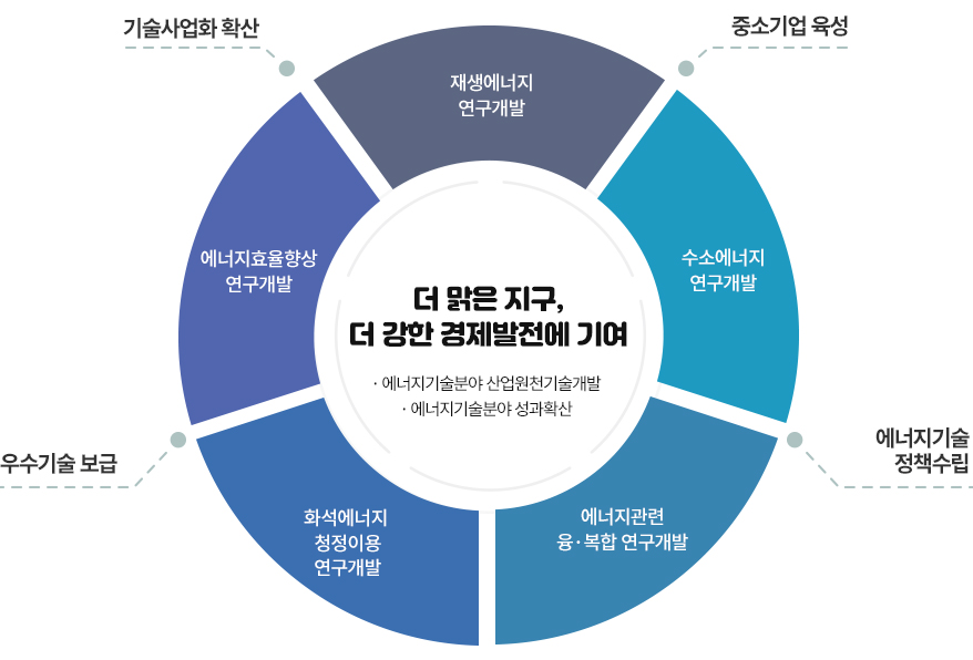 더 맑은 지구, 더 강한 경제발전에 기여(에너지기술분야 산업원천기술개발, 에너지기술분야 성과확산). 12시방향기준 시계방향으로 초점 이동 재생에너지 연구개발-중소기업 육성-수소에너지 연구개발-에너지기술 정책수립-에너지관련 융·복합 연구개발, 화석에너지 청정이용 연구개발-우수기술 보급-에너지효율향상 연구개발-기술사업화 확산