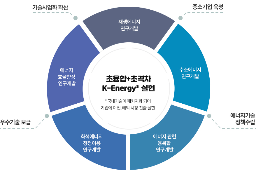 더 맑은 지구, 더 강한 경제발전에 기여(에너지기술분야 산업원천기술개발, 에너지기술분야 성과확산). 12시방향기준 시계방향으로 초점 이동 재생에너지 연구개발-중소기업 육성-수소에너지 연구개발-에너지기술 정책수립-에너지관련 융·복합 연구개발, 화석에너지 청정이용 연구개발-우수기술 보급-에너지효율향상 연구개발-기술사업화 확산