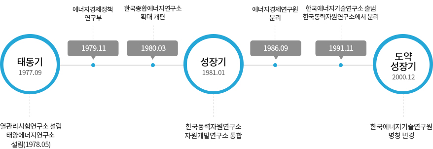 좌-우측으로 초점이동. 태동기(1977.09):열관리시험연구소 설립,태양에너지연구소 설립(1978.05)-에너지경제정책 연구부(1979.11)-한국종합에너지연구소 확대 개편(1980.03)-성장기(1981.01):한국동력자원연구소 자원개발연구소 통합-에너지경제연구원 분리(1986.09)-한국에너지기술연구소 출범,한국동력자원연구소에서 분리(1991.11)-도약 성장기(2000.12):한국에너지기술연구원 명칭 변경