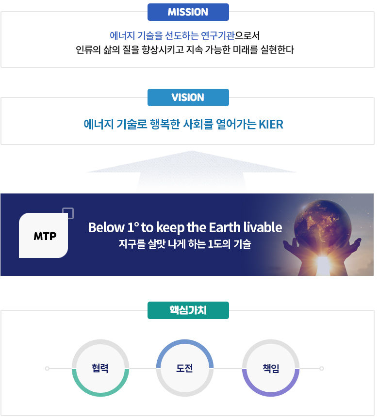 임무 및 역할 국가와 인류에 기여,기후위기 극복(2050 탄소중립),에너지전환(3020/4040),수소경제 사회실현,MISSION 에너지 기술을 선도하는 연구기관으로서 인류의 삶의 질을 향상시키고 지속 가능한 미래를 실현한다, VISION 에너지 기술로 행복한 사회를 열어가는 KIER, MTP Below 1° to keep the Earth livable 지구를 살맛 나게 하는 1도의 기술