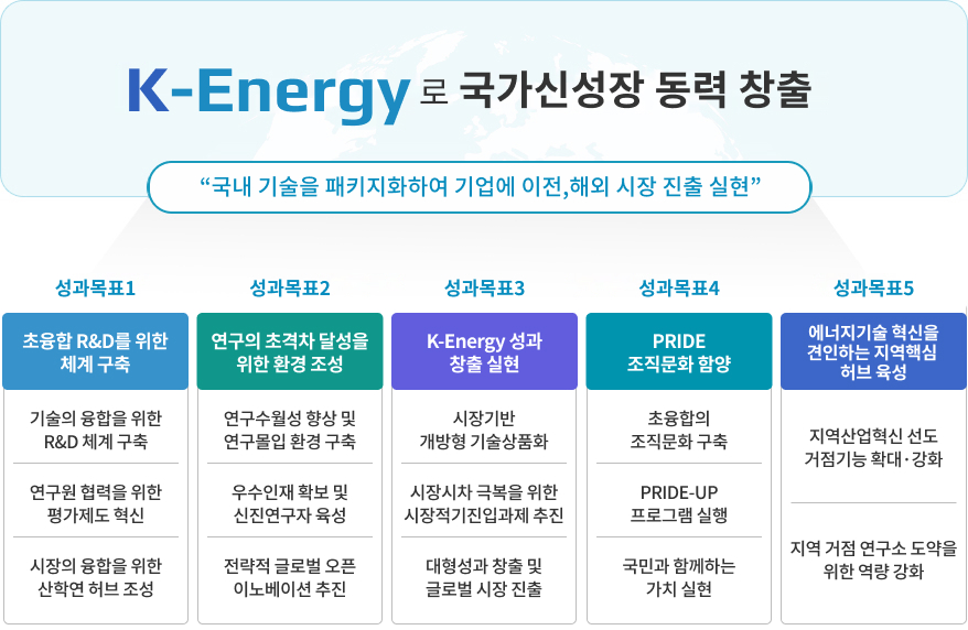 K-Energy로 국가 신성장 동력 창출 '국내 기술을 패키지화 하여 기업에 이전, 해외 시장 진출 실현' 성과목표1- 초융합R&D 체계 구축- 기술의 융합을 위한 R&D 체계 구축, 사람의 융합을 위한 성과관리체계 혁신, 시장의 융합을 위한 산학연 허브 조성, 성과목표2- 초격차 연구 환경 조성 - 연구수월성 향상 및 연구몰입 환경 구축, 우수인재 확보 및 신진연구자 육성, 전략적 글로벌 오픈 이노베이션 추진, 성과목표3- K-Energy 성과 창출 실현 - 시장기반 개방형 기술상품화, 시장시차 극복을 위한 KIER 스케일업 추진, 대형성과 창출 및 글로벌 시장 진출, 성과목표4 - PRIDE 조직문화 확산, 초융합의 조직문화 체계 구축, PRIDE-UP 프로그램 실행, 국민과 함께하는 PRIDE-UP