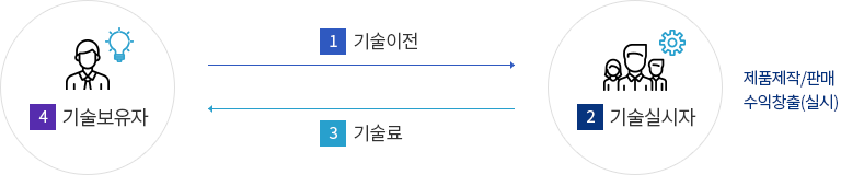 1.기술이전, 2. 기술실사자(제품제작/판매 수익창출(실시)), 3. 기술료, 4. 기술보유자