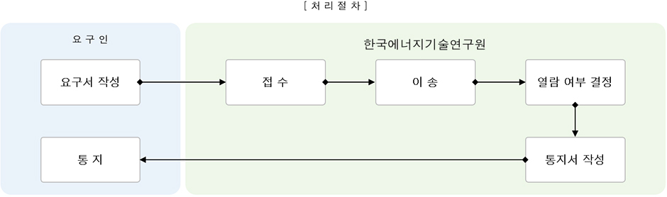 [처리절차], 요구인  요구서 작성, 한국에너지기술연구원 접수, 이송, 열람 여부 결정, 통지서작성, 요구인 통지