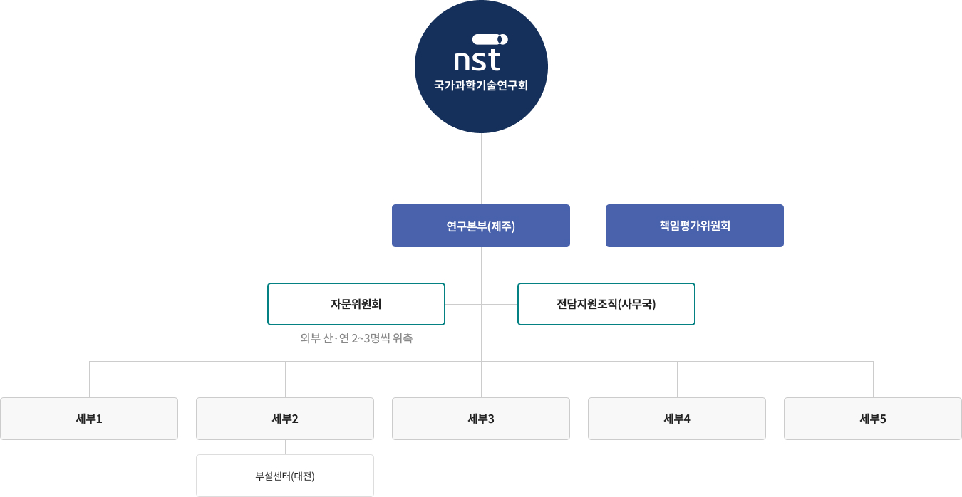융합연구단 조직체계는 하단의 내용을 참고하세요.