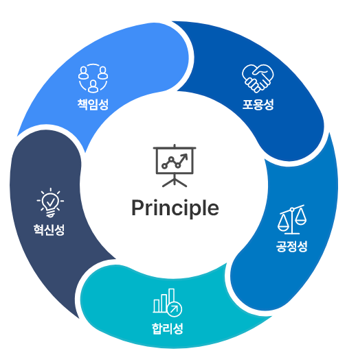 Principle - 1.책임성, 2.포용성, 3.공정성, 4.합리성, 5.혁신성