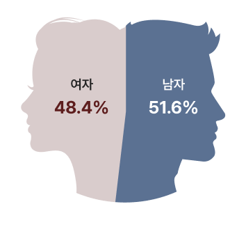 여자 48.4%, 남자 51.6%