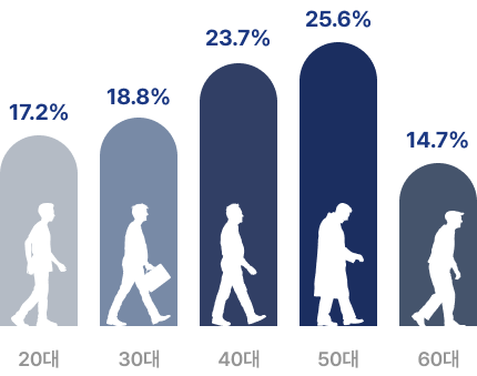 20대 17.2%, 30대 18.8%, 40대 23.7%, 50대 25.6%, 60대 14.7%