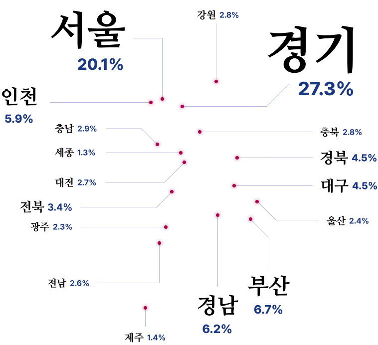 서울 20.1%, 경기 27.3%, 인천 5.9%, 강원 2.8%, 충남 2.9%, 세종 1.3%, 대전 2.7%, 충북 2.8%, 전북 3.4%, 광주 2.3%, 전남 2.6%, 경북 4.5%, 대구 4.5%, 울산 2.4%, 부산 6.7%, 경남 6.2%, 제주 1.4%