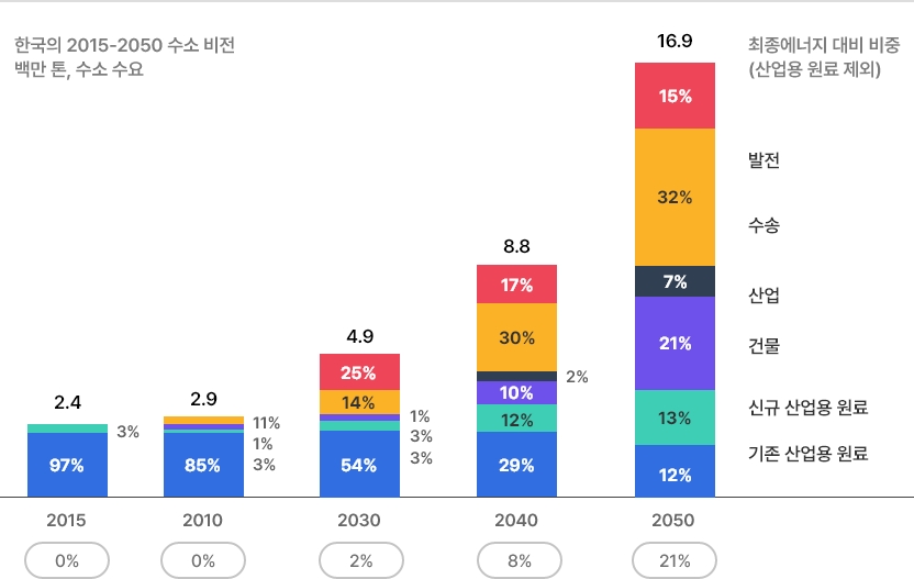 수소경제에 한 걸음 더 가까이 가기 위한 각국의 노력