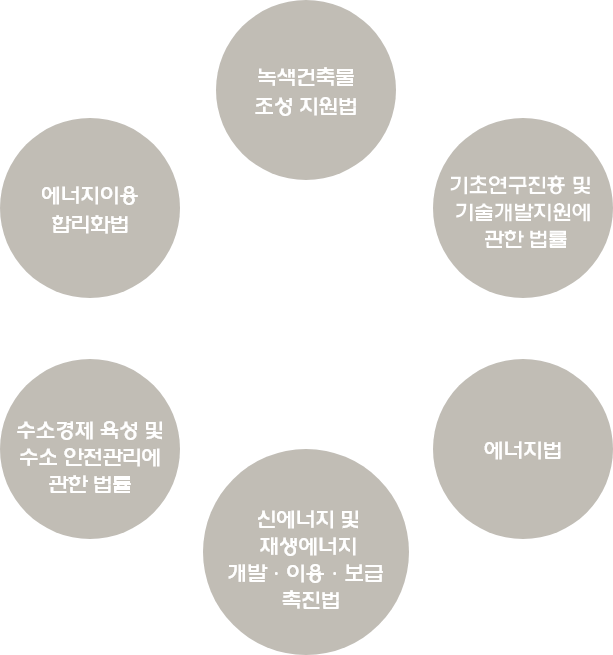 일반법 - 1.녹색건축물 조성 지원법 2.기초연구진흥 및 기술개발지원에 관한 법률 3.에너지법 4.신에너지 및 재생에너지 개발·이용·보급 촉진법 5.수소경제 육성 및 수소 안전관리에 관한 법률 6.에너지이용 합리화법