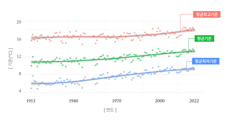 1913~2022년 까지의 평균최저기온(파란색), 평균기온(초록색), 평균최고기온(빨간색) 그래프