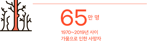 [65만명] 1970 ~ 2019년사이 가뭄으로 인한 사망자