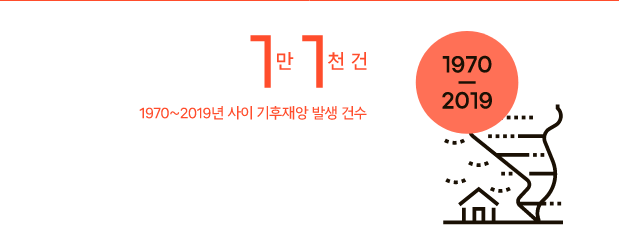 [1만 1천 건] 1970~2019년 사이 기후재앙 발생 건수