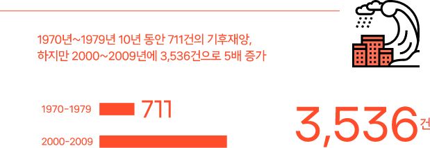 [3,536건] 1970~1979년 10년 동안 711건의 기후재앙, 하지만 2000~2009년에 3,536건으로 5배 증가