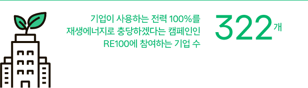 [322개] 기업이 사용하는 전력 100%를 재생에너지로 충당하겠다는 캠페인인 RE100에 참여하는 기업 수