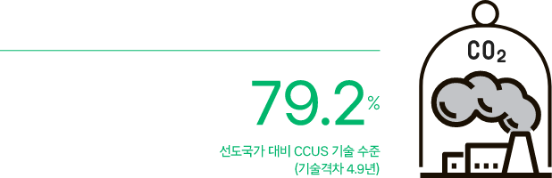 [79.2%] 선도국가 대비 CCUS 기술 수준(기술격차 4.9년)