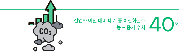 [40%] 산업화 이전 대비 대기 중 이산화탄소 농도 증가 수치