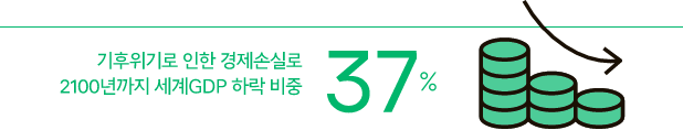 [37%] 기후위기로 인한 경제손실로 2100년까지 세계GDP 하락 비중