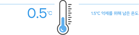 [0.5℃] 1.5℃ 억제를 위해 남은 온도