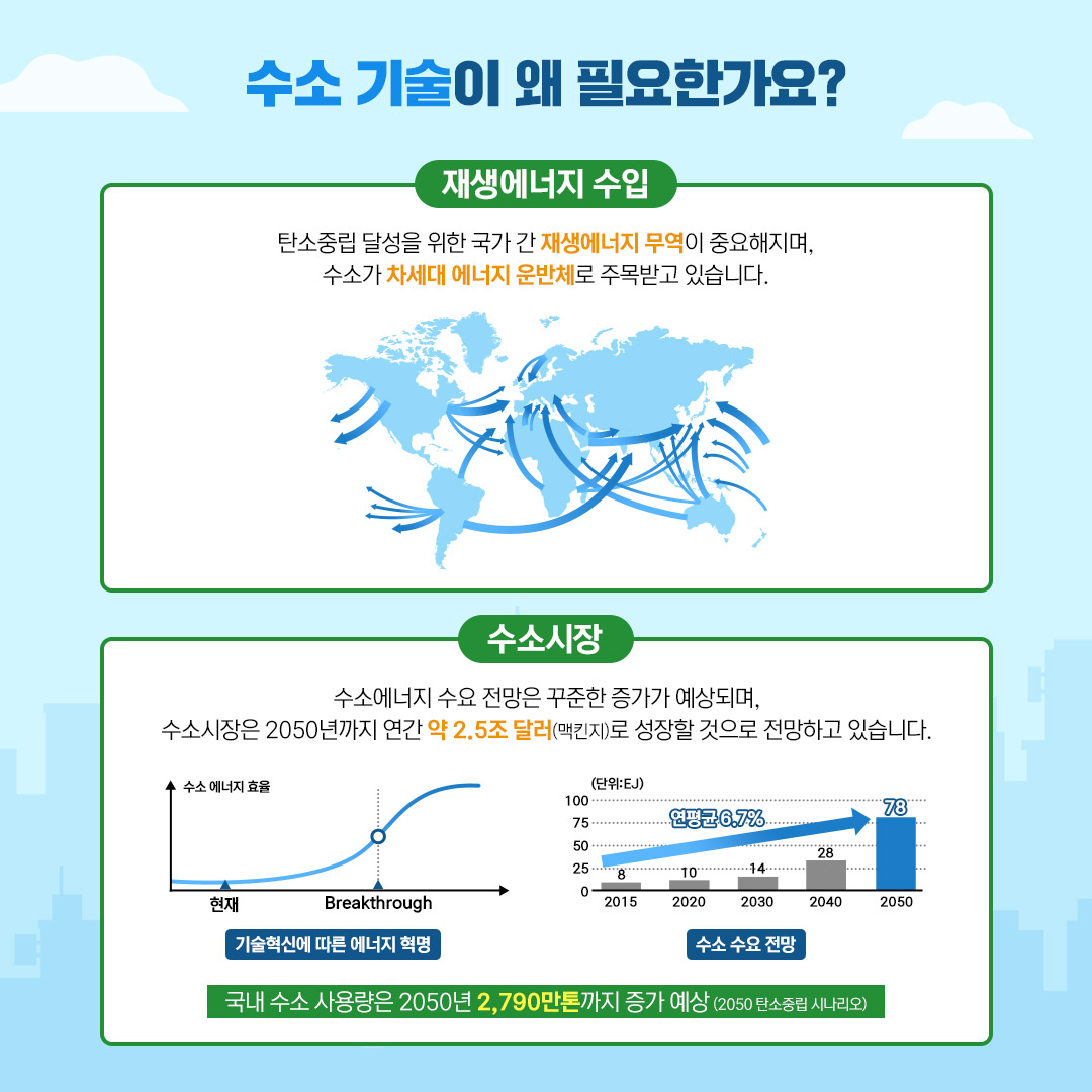 (2/10) 수소기술이 왜 필요한가요? | 재생에너지수입 : 탄소중립 달성을 위한 국가 간 재생에너지 무역이 중요해지며, 수소가 차세대 에너지 운반체로 주목받고 있습니다. | 수소시장 : 수소에너지 수요 전망은 꾸준한 증가가 예상되며, 수소시장은 2050년까지 연간 약 2.5조 달러(맥킨지)로 성장할 것으로 전망하고 있습니다. 국내 수소 사용량은 2050년 2,790만톤까지 증가 예상(2050 탄소중립 시나리오)