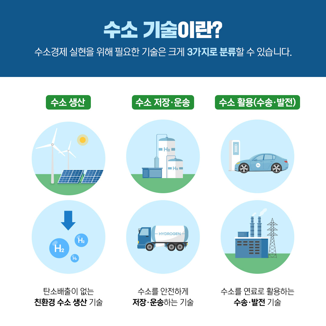 (3/10) 수소 기술이란? 수소경제 실현을 위해 필요한 기술은 크게 3가지로 분류 할 수 있습니다. | 수소생산 : 탄소배출이 없는 친환경 수소 생산 기술, 수소 저장·운송 : 수소를 안전하게 저장·운송하는 기술, 수소 활용(수송·발전) : 수소를 연료로 활용하는 수송·발전 기술