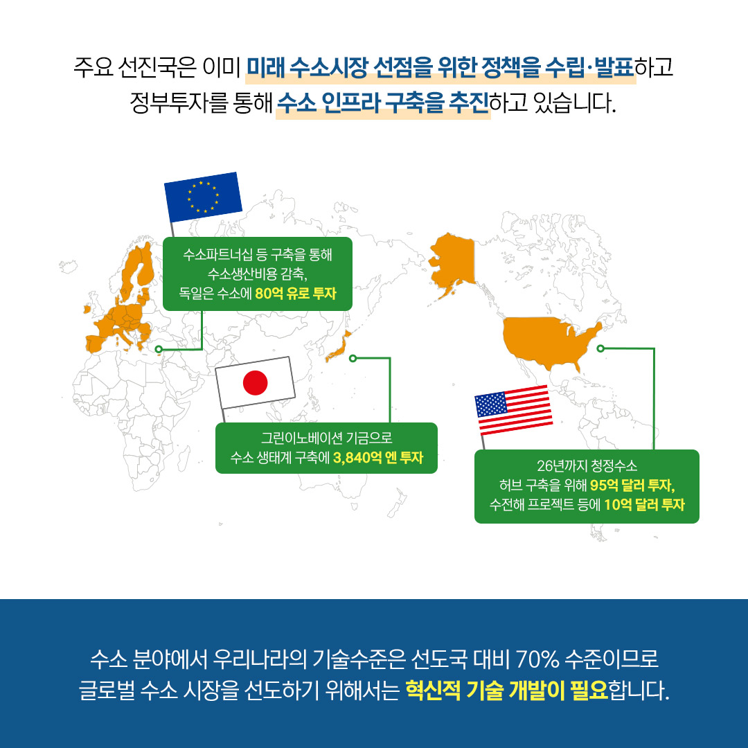 (4/10) 주요 선진국은 이미 미래 수소시장 선점을 위한 정책을 수립·발표하고 정부투자를 통해 수소 인프라 구축을 추진하고 있습니다. | 유럽 - 수소파트너십 등 구축을 통해 수소생산비용 감축, 독일은 수소에 80억 유로 투자 / 일본 - 그린이노베이션 기금으로 수소 생태계 구축에 3,840억 엔 투자 / 미국 - 26년까지 청정수소 허브 구축을 위해 95억 달러 투자, 수전해 프로젝트 등에 10억 달러 투자 | 수소 분야에서 우리나라의 기술수준은 선도국 대비 70% 수준이므로 글로벌 수소 시장을 선도하기 위해서는 혁신적 기술 개발이 필요합니다.