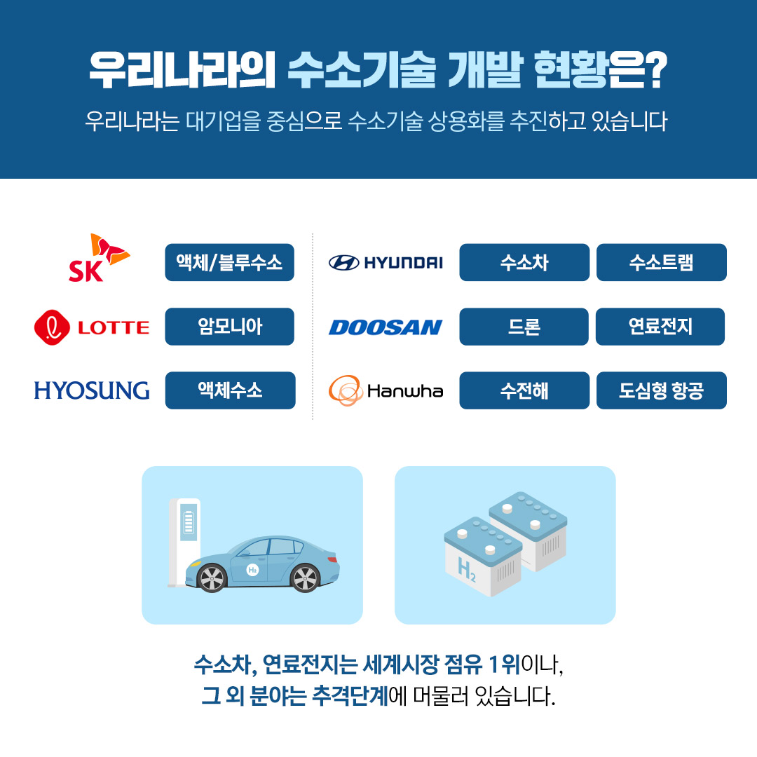 (5/10) 우리나라의 수소기술 개발 현황은? 우리나라는 대기업을 중심으로 수소기술 사용화를 추진하고 있습니다. | SK(액체/블루수소), 롯데(암모니아), 효성(액체수소) / 현대(수소차, 수소트램), 두산(드론, 연료전지), 한화(수전해, 도심형 항공) | 수소차, 연료전지는 세계시장 점유 1위이나, 그 외 분야는 추격단계에 머물러 있습니다.