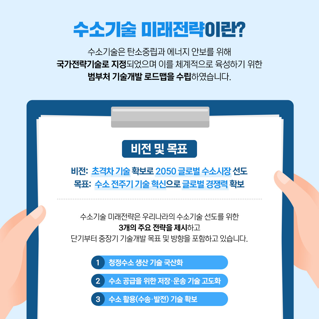 (6/10) 수소기술 미래전략이란? 수소기술은 탄소중립과 에너지 안보를 위해 국가전략기술로 지정되었으며 이를 체계적으로 육성하기 위한 범부처 기술개발 로드맵을 수립하였습니다. | 비전 및 목표 - 비전:초격차 기술 확보로 2050 글로벌 수소시장 선도, 목표:수소 전주기 기술 혁신으로 글로벌 경쟁력 확보 | 수소기술 미래전략은 우리나라의 수소기술 선도를 위한 3개의 주요 전략을 제시하고 단기부터 중장기 기술개발 목표 및 방향을 포함하고 있습니다. 1.청정수소 생산 기술 국산화, 2.수소 공급을 위한 저장·운송 기술 고도화, 3.수소 활용(수송·발전) 기술 확보