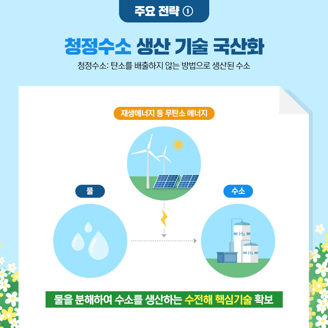 (7/10) 주요전략1 | 청정수소 생산 기술 국산화(청정수소 : 탄소를 배출하지 않는 방법으로 생산된 수소) | 물을 분해하여 수소를 생산하는 수전해 핵심기술 확보