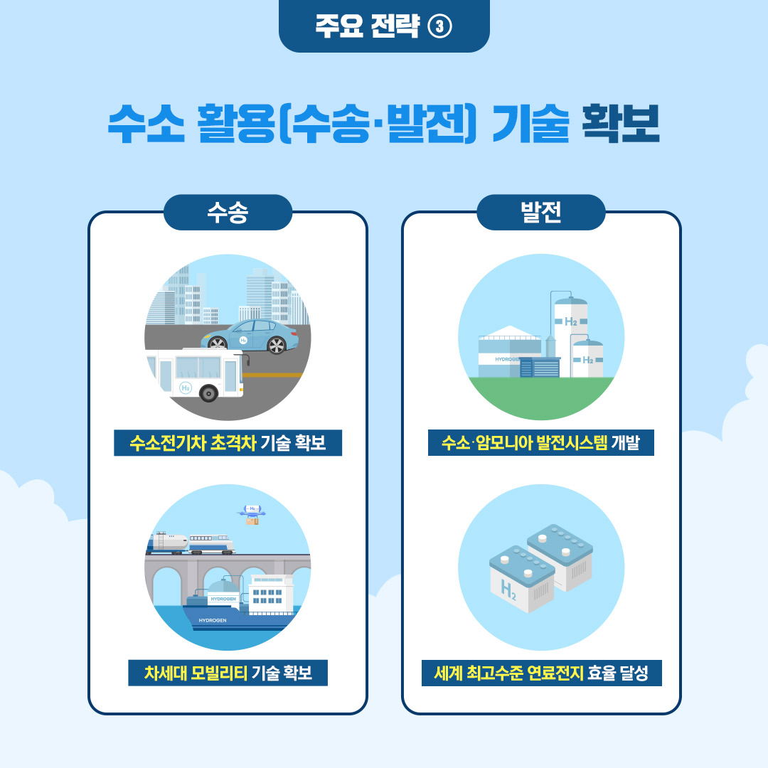 (9/10) 주요전략3 | 수소 활용(수송·발전) 기술 확보 | 수송(수소전기차 초격차 기술 확보, 차세대 모빌리티 기술 확보), 발전(수소·암모니아 발전시스템 개발, 세계 최고수준 연료전지 효율 달성)