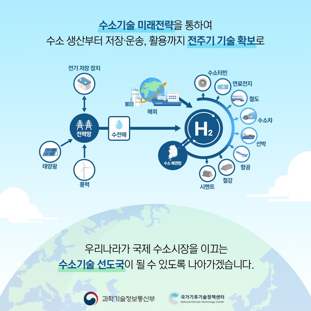 (10/10) 수소기술 미래전략을 통하여 수소 생산부터 저장·운송, 활용까지 전주기 기술 확보로 우리나라가 국제 수소시장을 이끄는 수소기술 선도국이 될 수 있도록 나아가겠습니다. (그림설명 : 전기저장장치, 태양광, 풍력으로 전력망 구성 후 수전해 절차를 거쳐 수소를 생산(해외에서도 확보) - 수소배관망을 활용 - 수소터빈, 연료전지, 철도, 수소차, 선박, 항공, 철강, 시멘트 등에 수소 활용) | 과학기술정보통신부, 국가기후기술정책센터