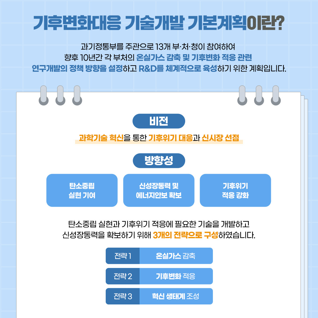 (6/10) 기후변화대응 기술개발 기본계획이란? | 과기정통부 주관으로 13개 부·처·청이 참여하여 향후 10년간 각 부처의 온실가스 감축 및 기후변화 적응 관련 연구개발의 정책 방향을 설정하고 R&D를 체계적으로 육성하기 위한 계획입니다. | 비전:과학기술 혁신을 통한 기후위기 대응과 신시장 선점, 방향성:탄소중립 실현 기여, 신성장동력 및 에너지안보 확보, 기후위기 적응 강화 | 탄소중립 실현과 기후위기 적응에 필요한 기술을 개발하고 신성장동력을 확보하기 위해 3개의 전략으로 구성하였습니다. | 전략1. 온실가스 감축, 전략2. 기후변화 적응, 전략3. 혁신 생태계 조성